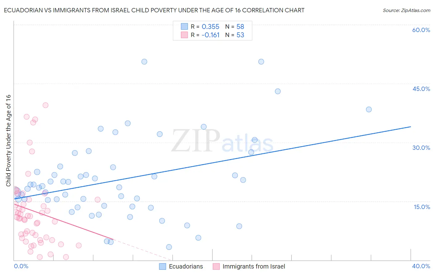 Ecuadorian vs Immigrants from Israel Child Poverty Under the Age of 16
