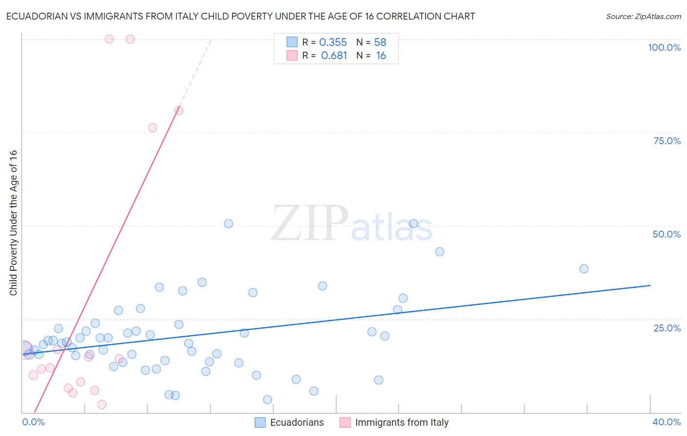 Ecuadorian vs Immigrants from Italy Child Poverty Under the Age of 16