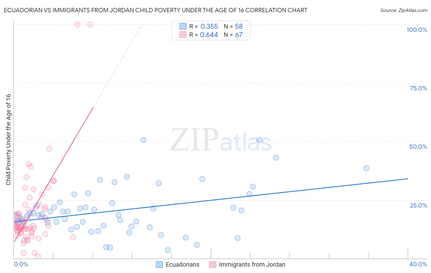 Ecuadorian vs Immigrants from Jordan Child Poverty Under the Age of 16