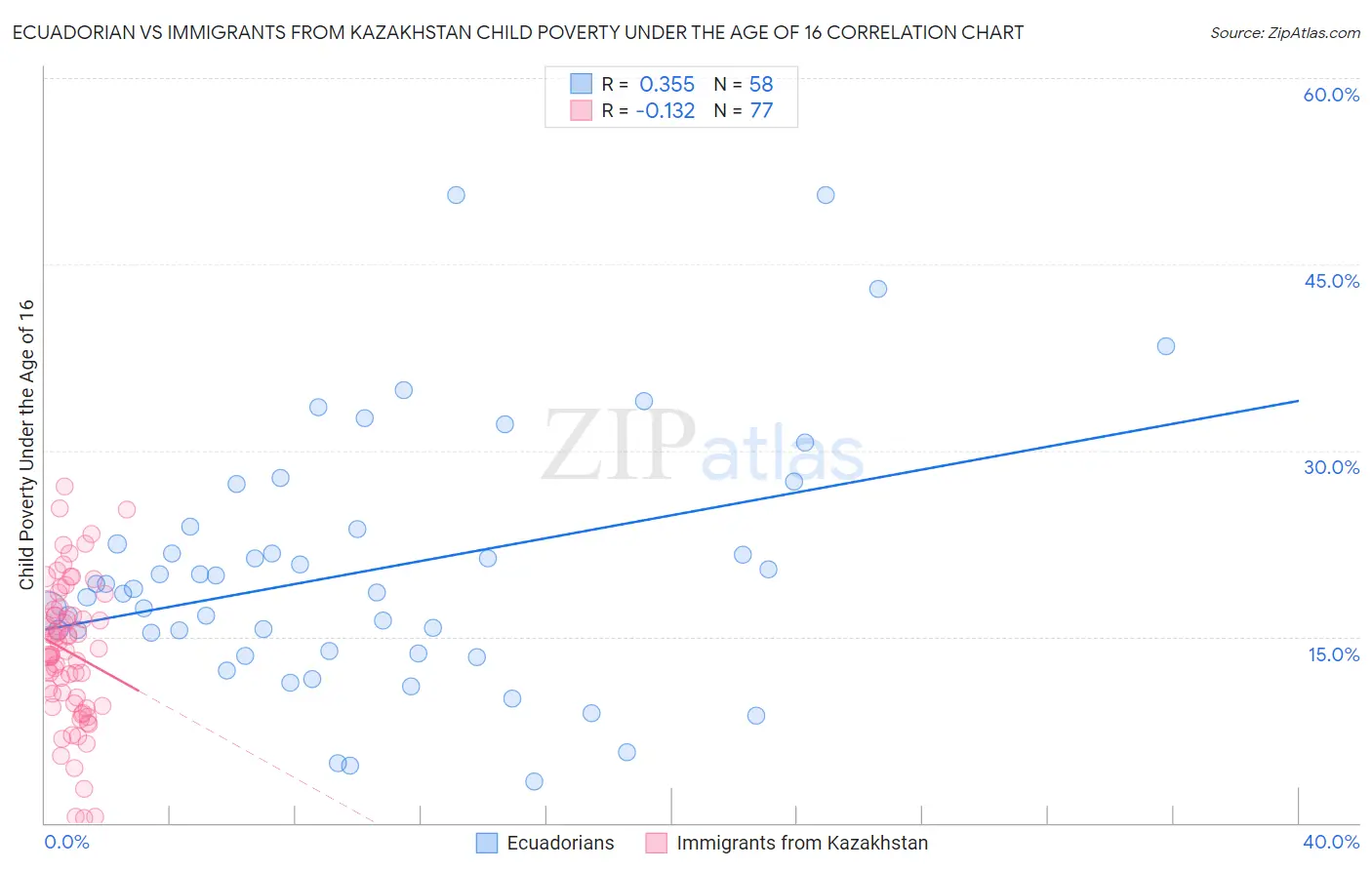 Ecuadorian vs Immigrants from Kazakhstan Child Poverty Under the Age of 16