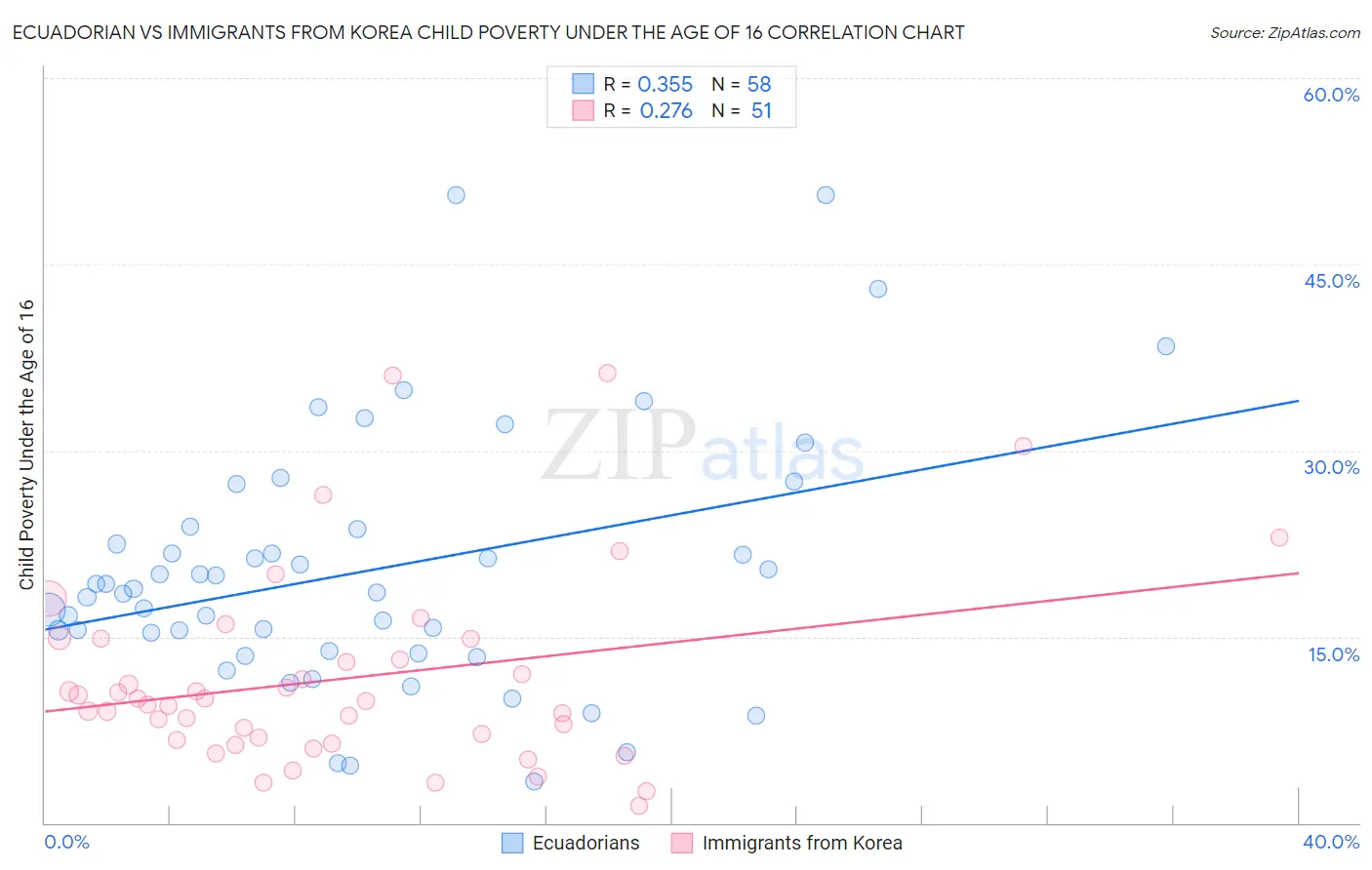 Ecuadorian vs Immigrants from Korea Child Poverty Under the Age of 16