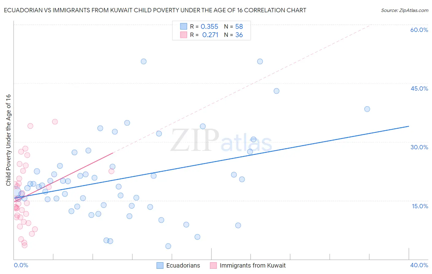 Ecuadorian vs Immigrants from Kuwait Child Poverty Under the Age of 16