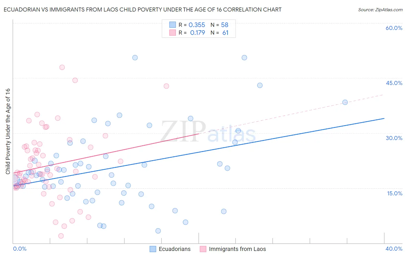 Ecuadorian vs Immigrants from Laos Child Poverty Under the Age of 16