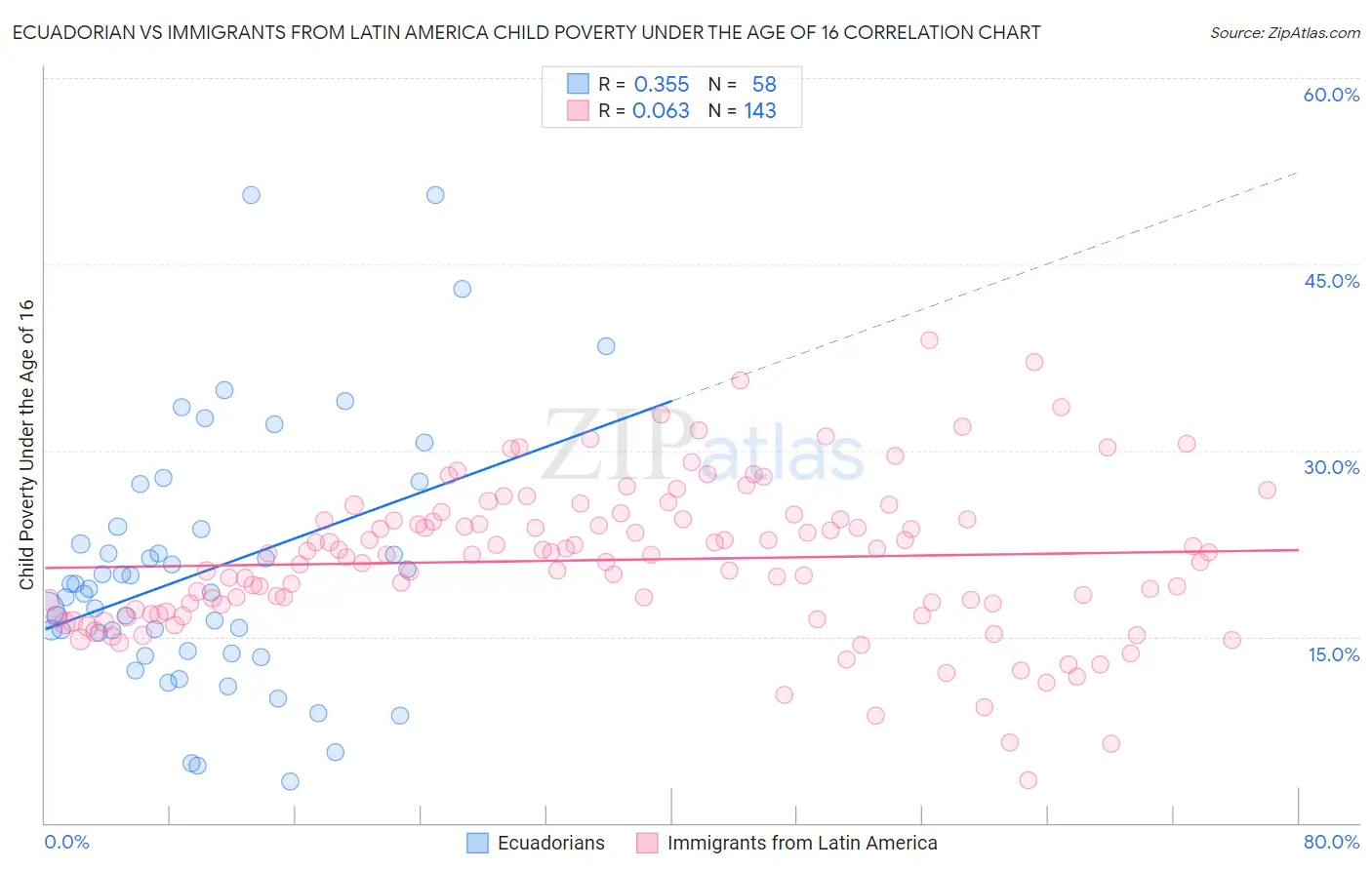 Ecuadorian vs Immigrants from Latin America Child Poverty Under the Age of 16