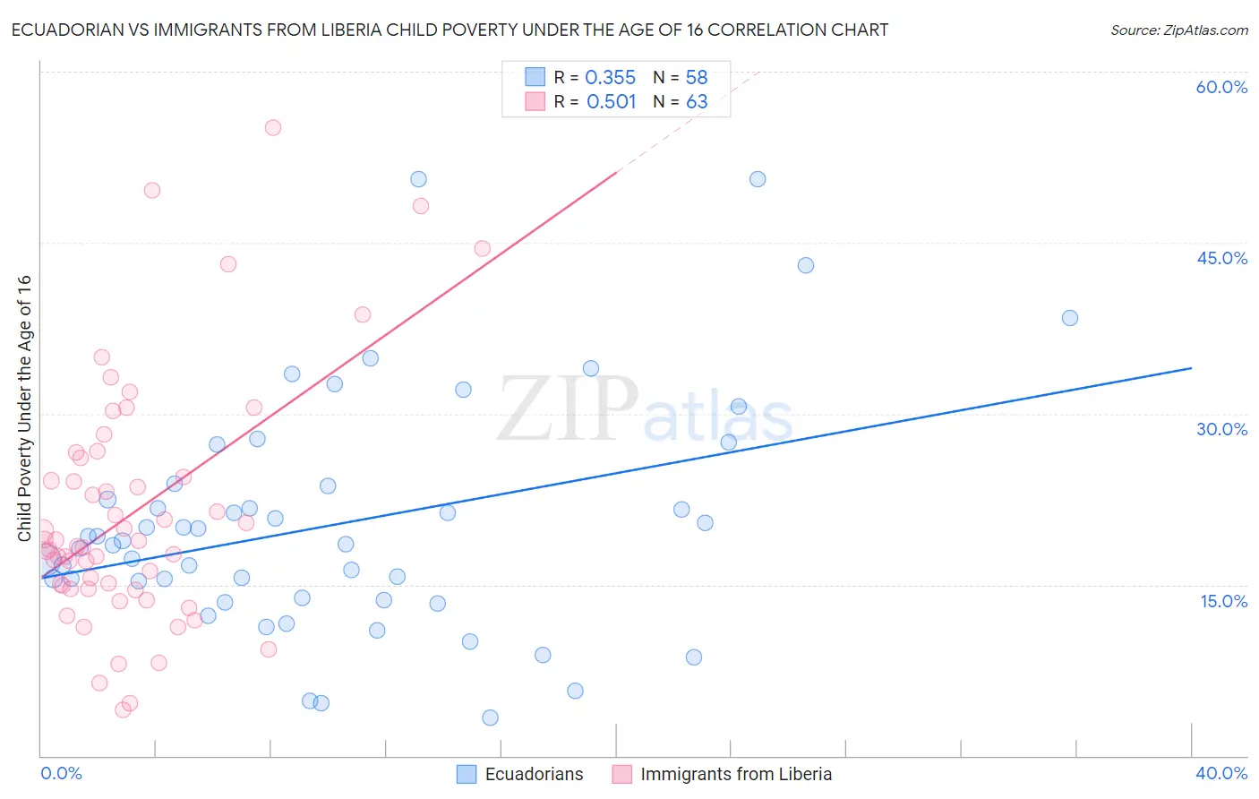 Ecuadorian vs Immigrants from Liberia Child Poverty Under the Age of 16