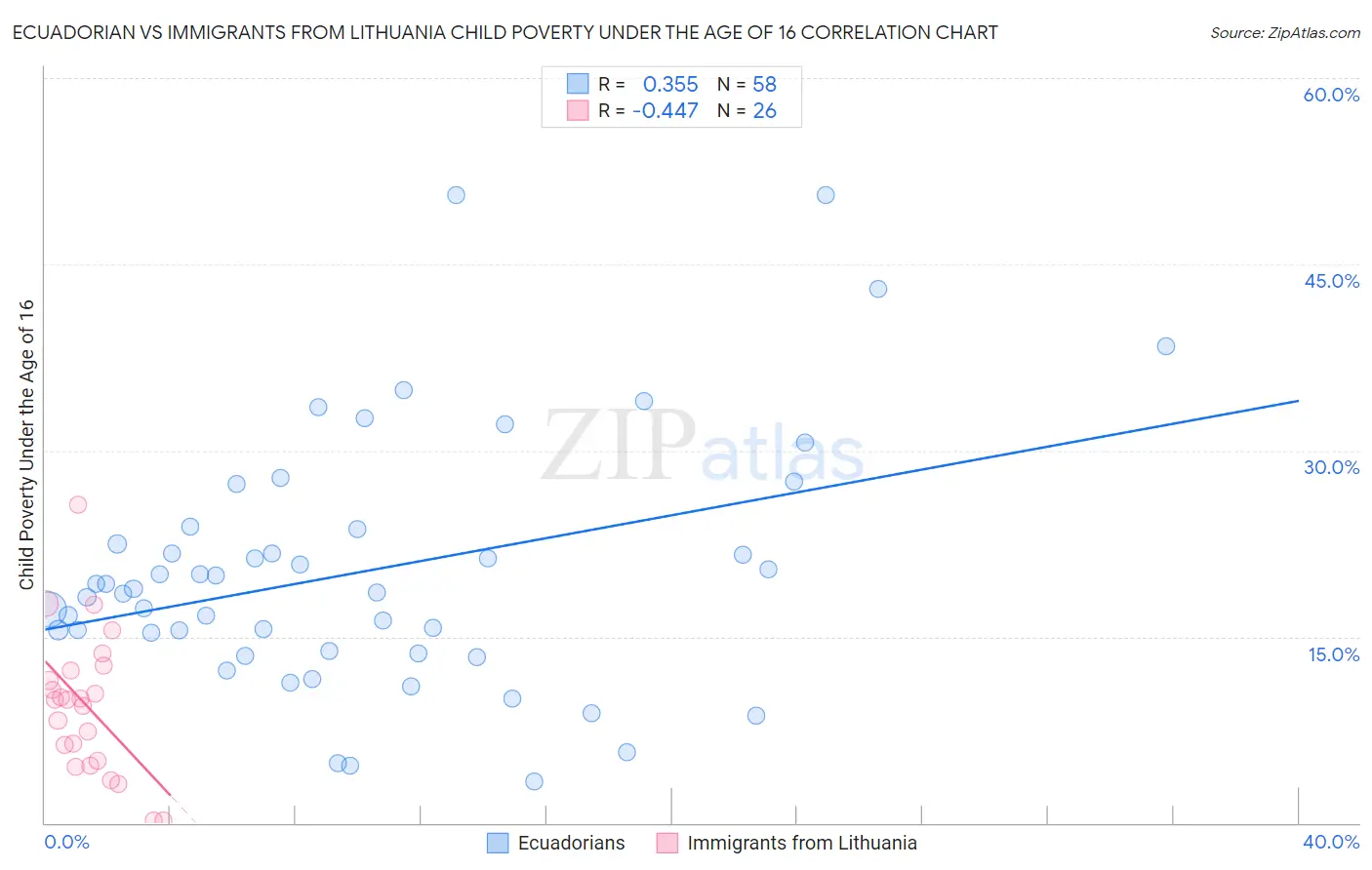 Ecuadorian vs Immigrants from Lithuania Child Poverty Under the Age of 16