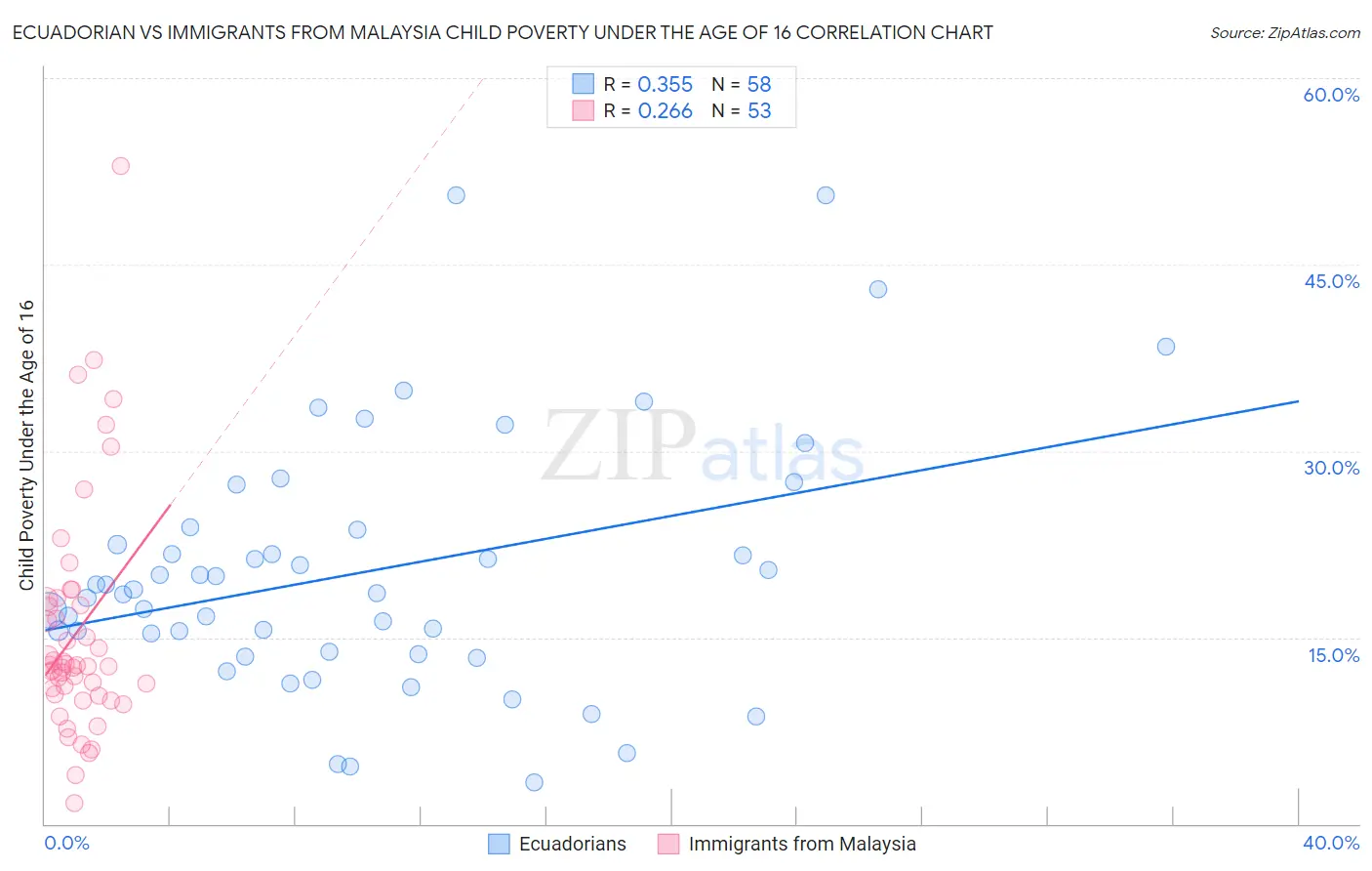Ecuadorian vs Immigrants from Malaysia Child Poverty Under the Age of 16