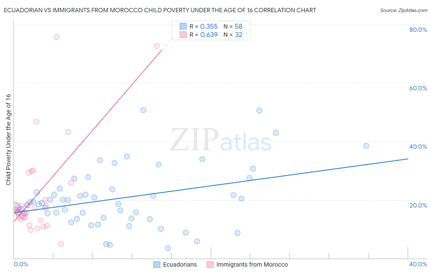 Ecuadorian vs Immigrants from Morocco Child Poverty Under the Age of 16