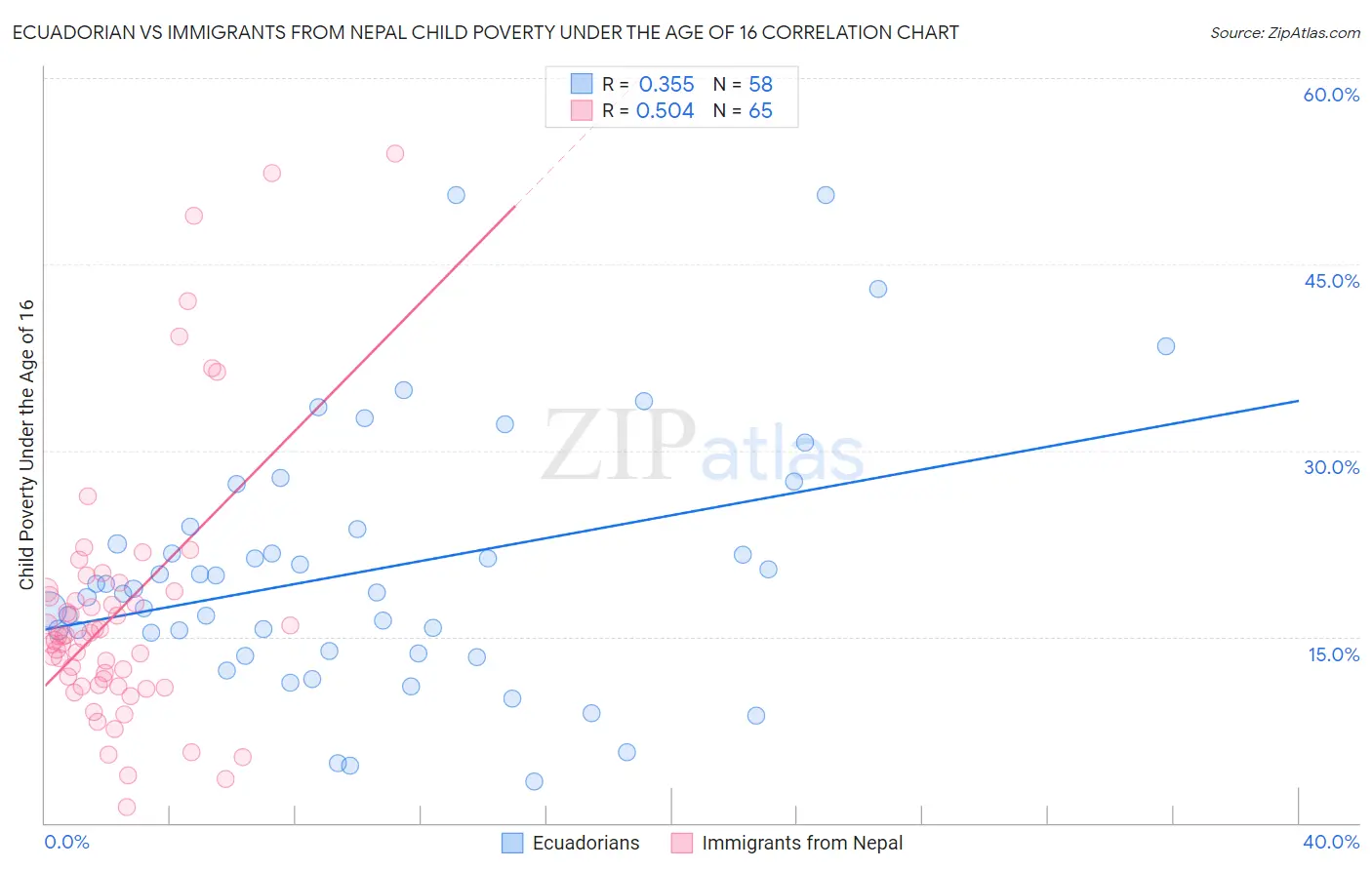 Ecuadorian vs Immigrants from Nepal Child Poverty Under the Age of 16