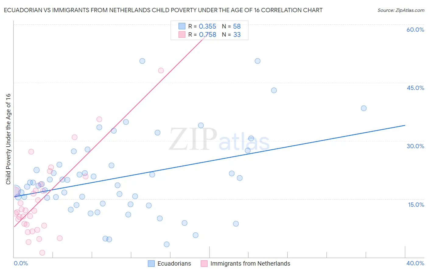 Ecuadorian vs Immigrants from Netherlands Child Poverty Under the Age of 16
