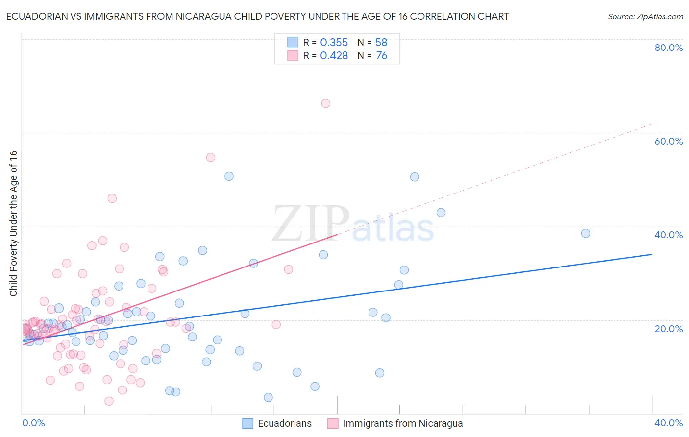 Ecuadorian vs Immigrants from Nicaragua Child Poverty Under the Age of 16