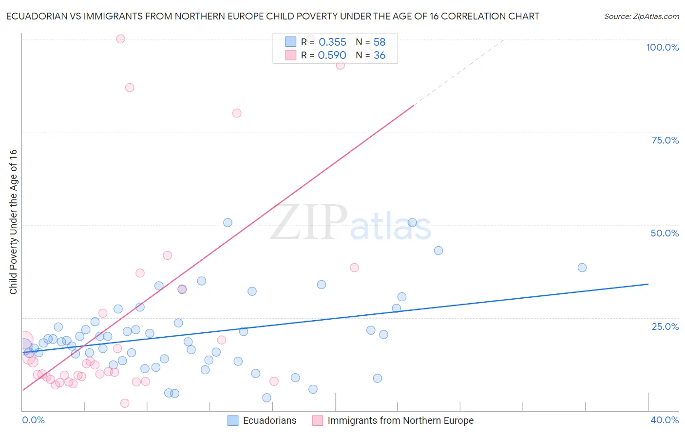 Ecuadorian vs Immigrants from Northern Europe Child Poverty Under the Age of 16