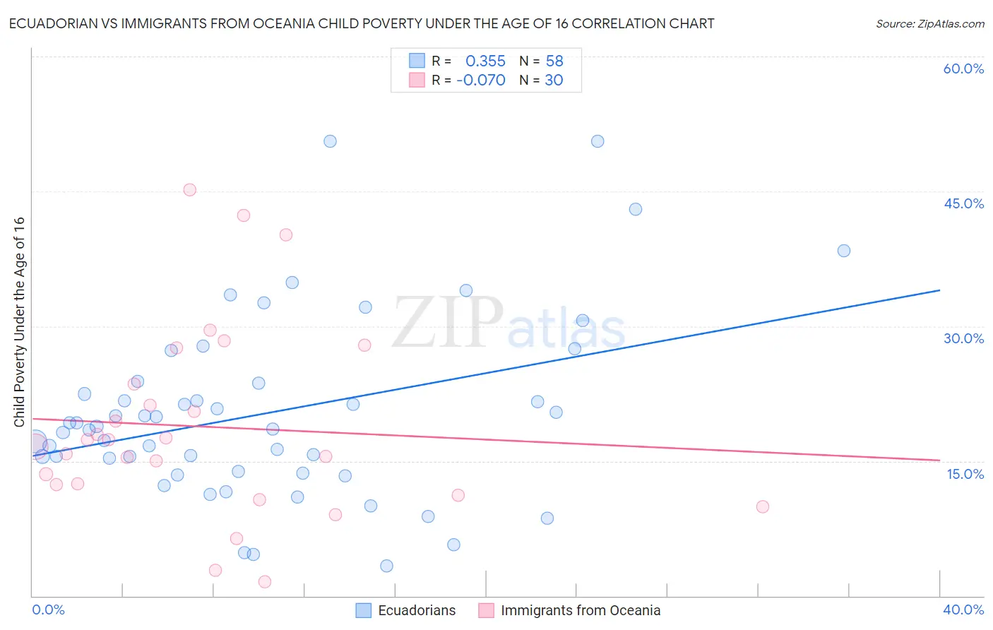 Ecuadorian vs Immigrants from Oceania Child Poverty Under the Age of 16