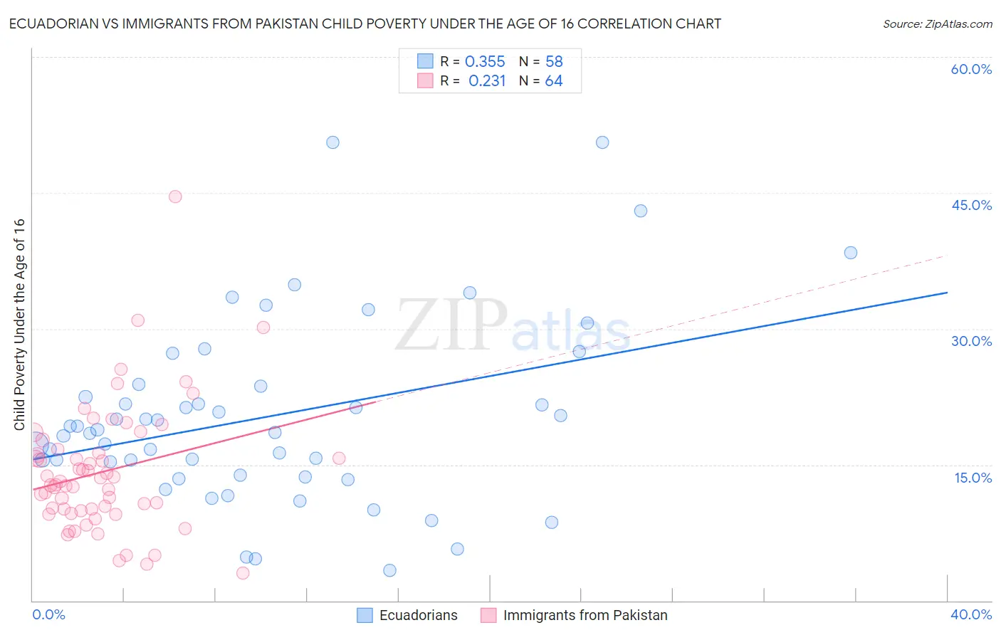Ecuadorian vs Immigrants from Pakistan Child Poverty Under the Age of 16