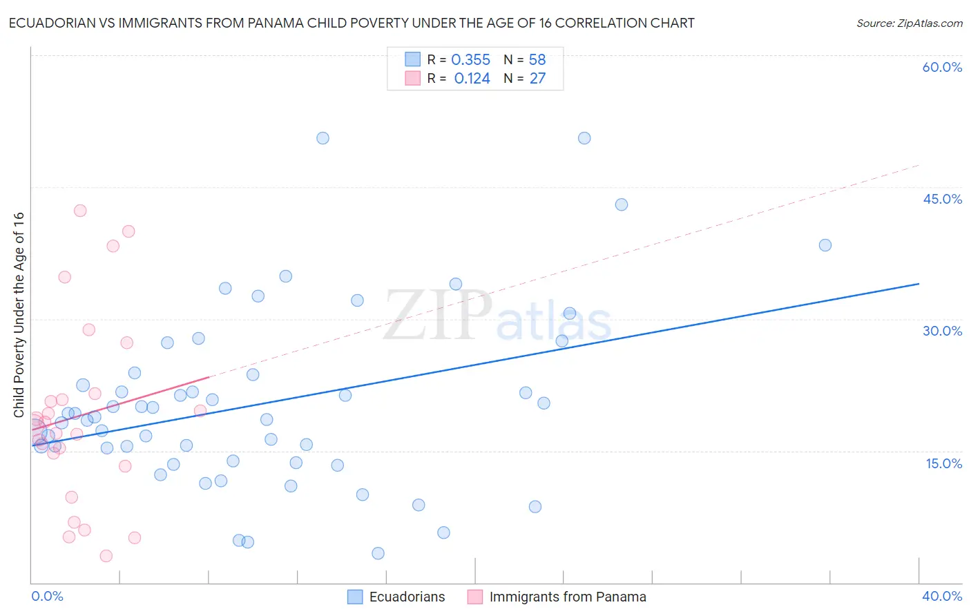 Ecuadorian vs Immigrants from Panama Child Poverty Under the Age of 16