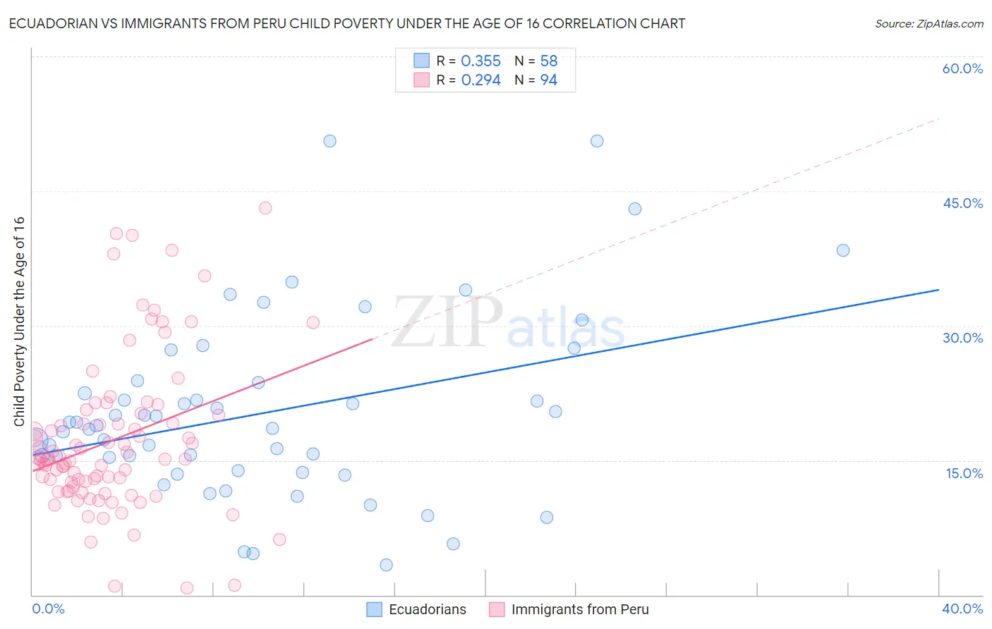 Ecuadorian vs Immigrants from Peru Child Poverty Under the Age of 16