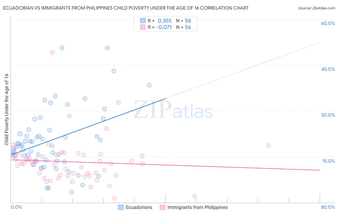 Ecuadorian vs Immigrants from Philippines Child Poverty Under the Age of 16