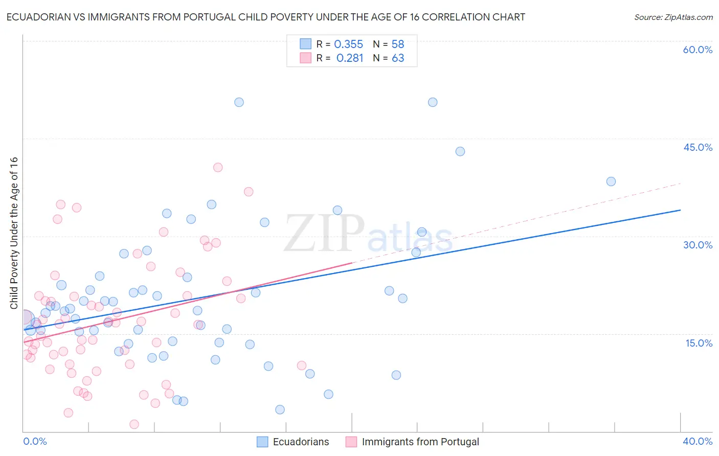 Ecuadorian vs Immigrants from Portugal Child Poverty Under the Age of 16