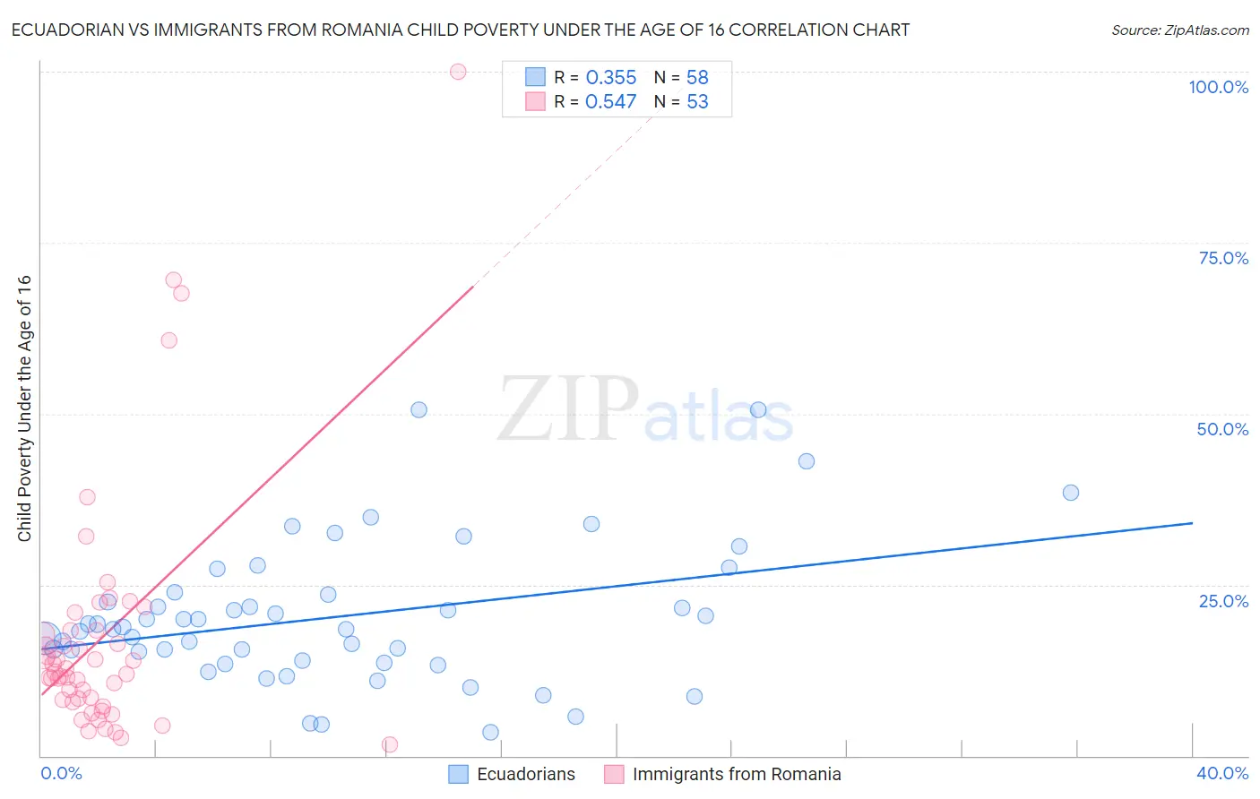 Ecuadorian vs Immigrants from Romania Child Poverty Under the Age of 16