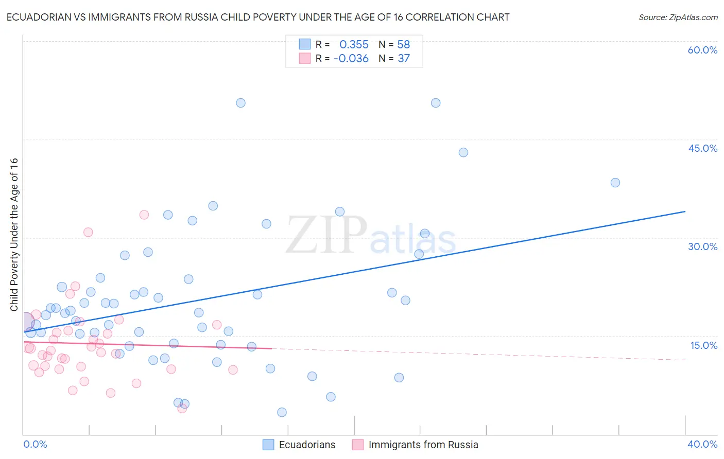 Ecuadorian vs Immigrants from Russia Child Poverty Under the Age of 16