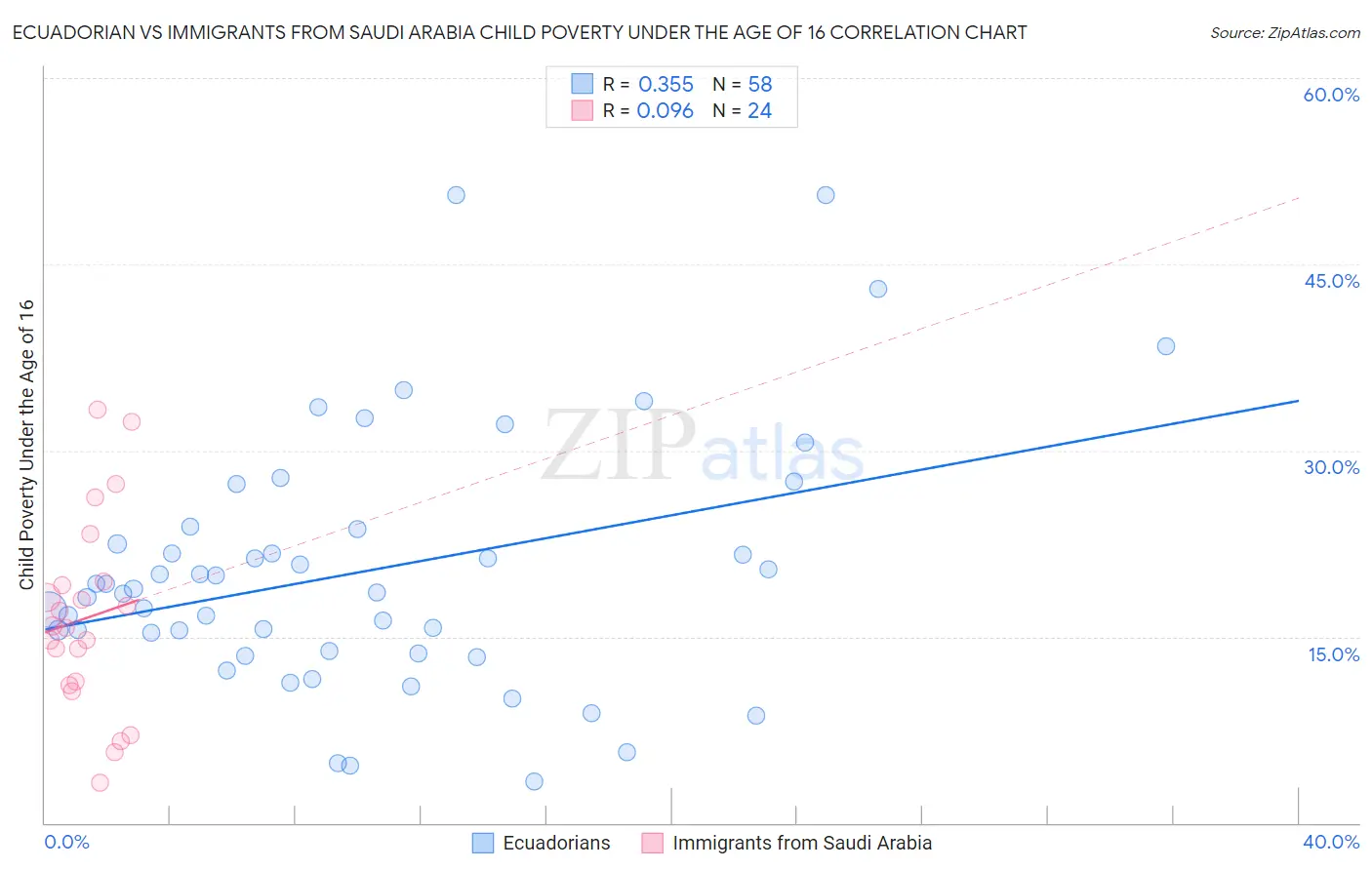 Ecuadorian vs Immigrants from Saudi Arabia Child Poverty Under the Age of 16