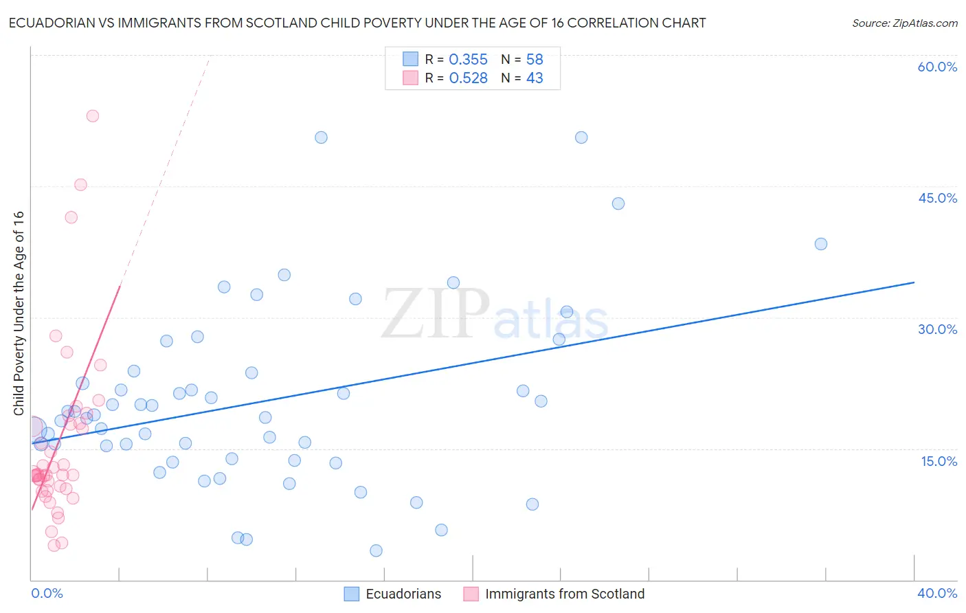 Ecuadorian vs Immigrants from Scotland Child Poverty Under the Age of 16