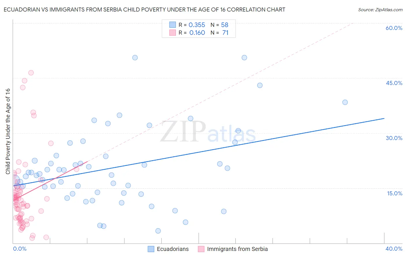 Ecuadorian vs Immigrants from Serbia Child Poverty Under the Age of 16