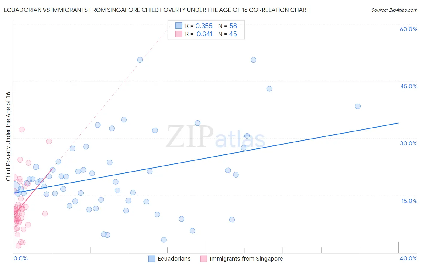 Ecuadorian vs Immigrants from Singapore Child Poverty Under the Age of 16