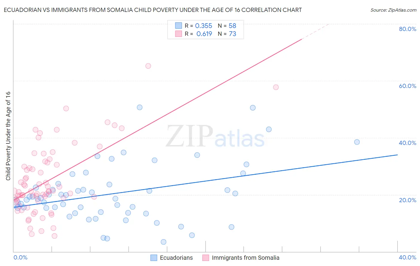 Ecuadorian vs Immigrants from Somalia Child Poverty Under the Age of 16