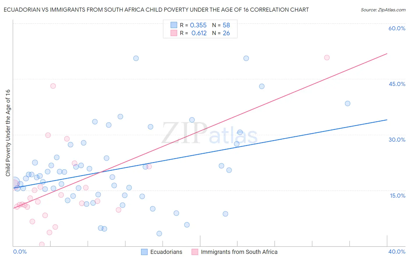 Ecuadorian vs Immigrants from South Africa Child Poverty Under the Age of 16