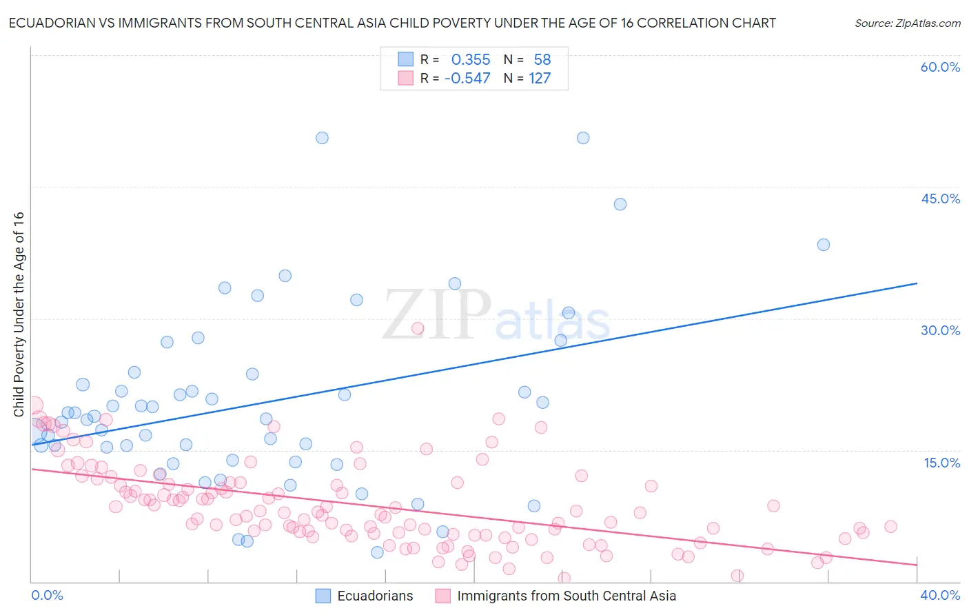 Ecuadorian vs Immigrants from South Central Asia Child Poverty Under the Age of 16