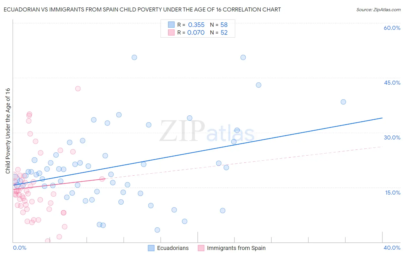 Ecuadorian vs Immigrants from Spain Child Poverty Under the Age of 16