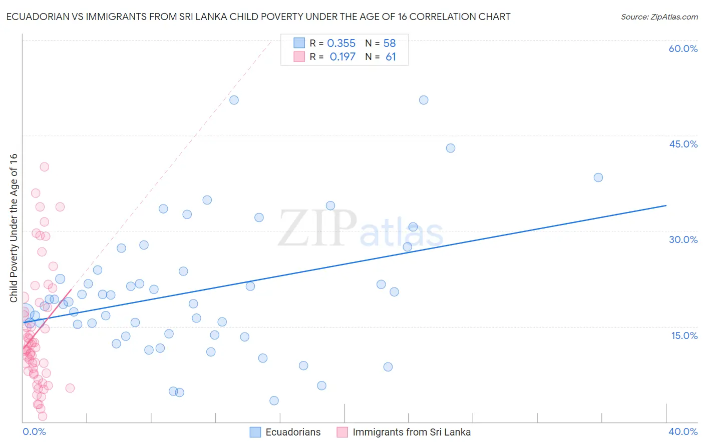 Ecuadorian vs Immigrants from Sri Lanka Child Poverty Under the Age of 16