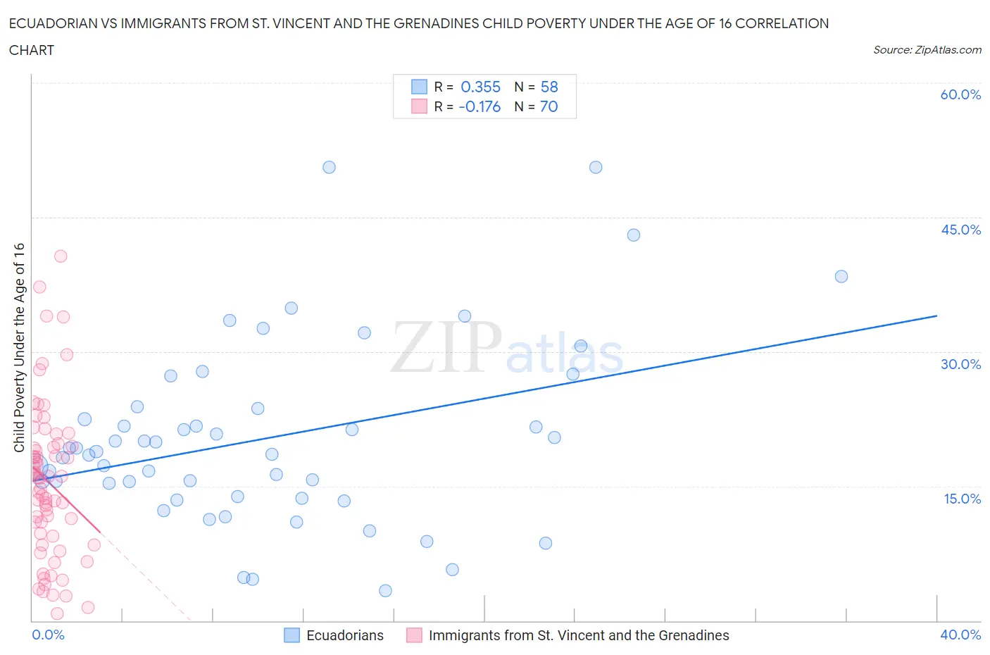 Ecuadorian vs Immigrants from St. Vincent and the Grenadines Child Poverty Under the Age of 16