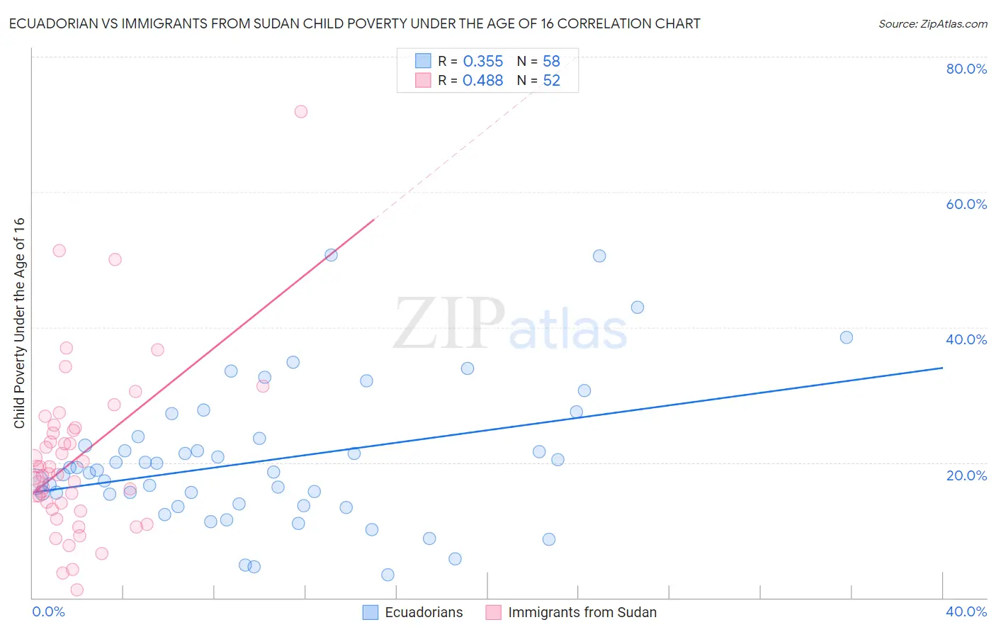 Ecuadorian vs Immigrants from Sudan Child Poverty Under the Age of 16