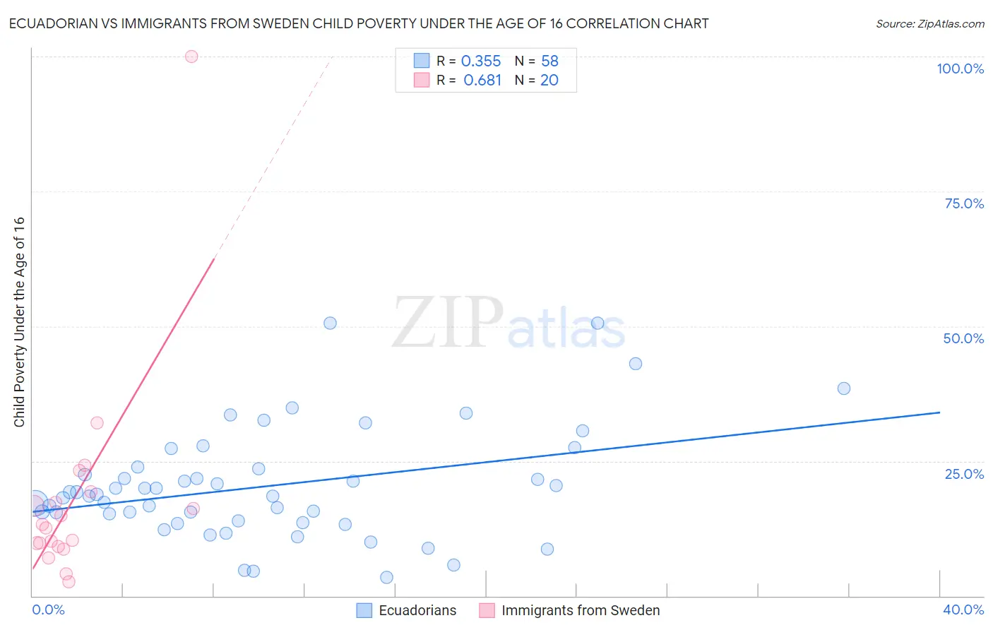 Ecuadorian vs Immigrants from Sweden Child Poverty Under the Age of 16