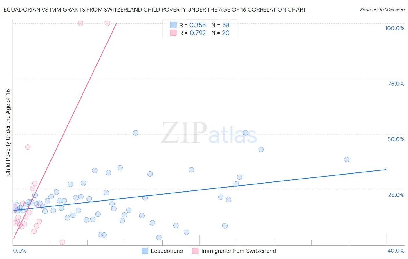 Ecuadorian vs Immigrants from Switzerland Child Poverty Under the Age of 16