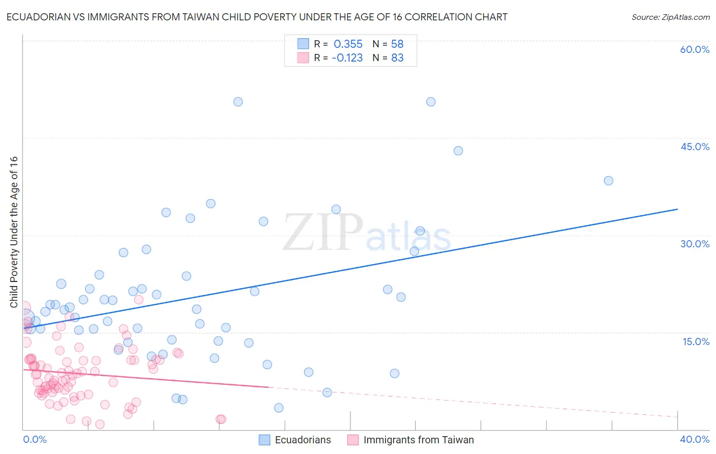 Ecuadorian vs Immigrants from Taiwan Child Poverty Under the Age of 16