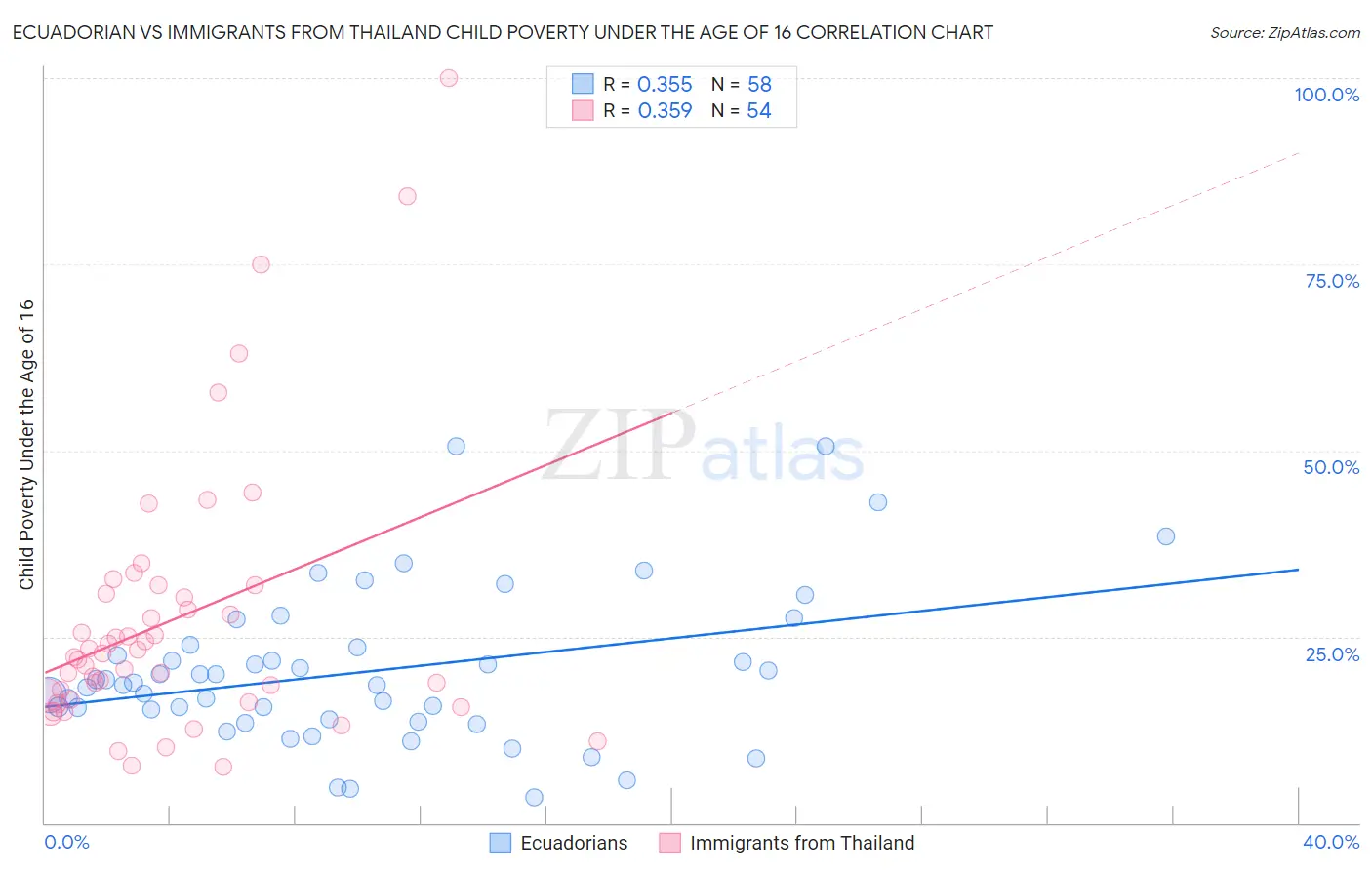 Ecuadorian vs Immigrants from Thailand Child Poverty Under the Age of 16