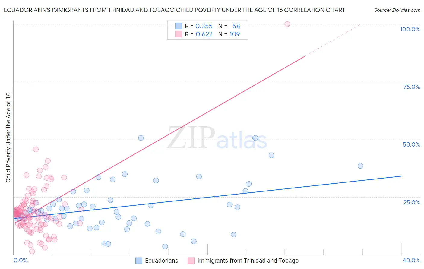 Ecuadorian vs Immigrants from Trinidad and Tobago Child Poverty Under the Age of 16