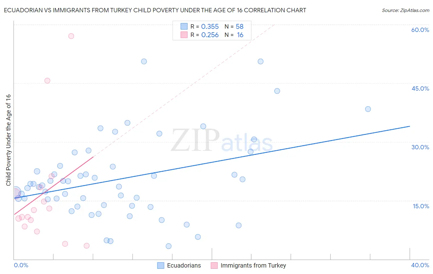 Ecuadorian vs Immigrants from Turkey Child Poverty Under the Age of 16