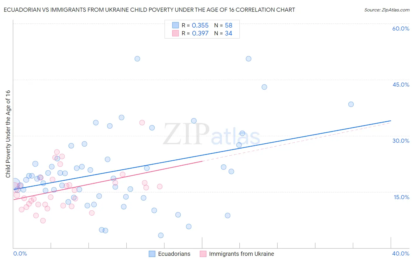 Ecuadorian vs Immigrants from Ukraine Child Poverty Under the Age of 16