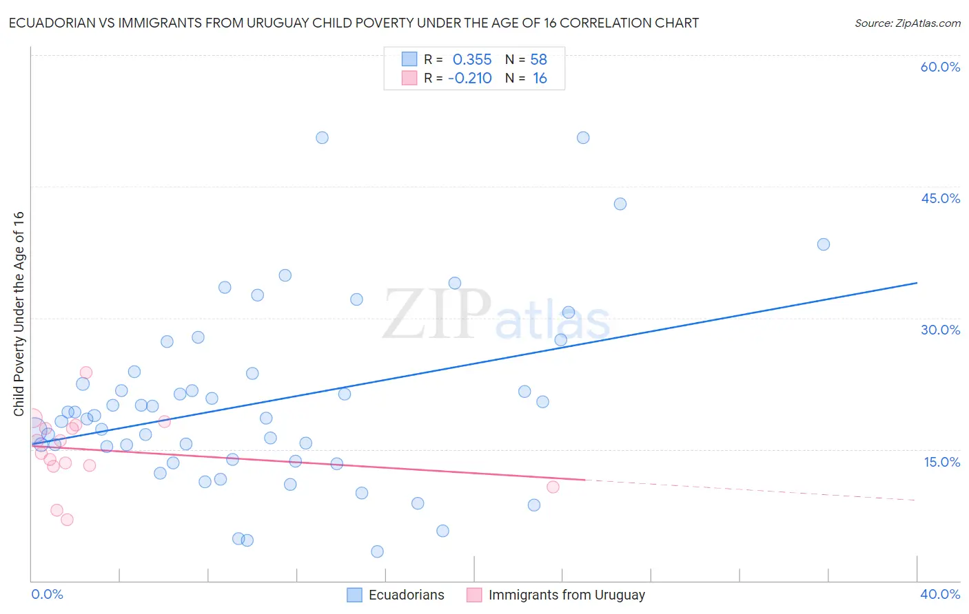 Ecuadorian vs Immigrants from Uruguay Child Poverty Under the Age of 16