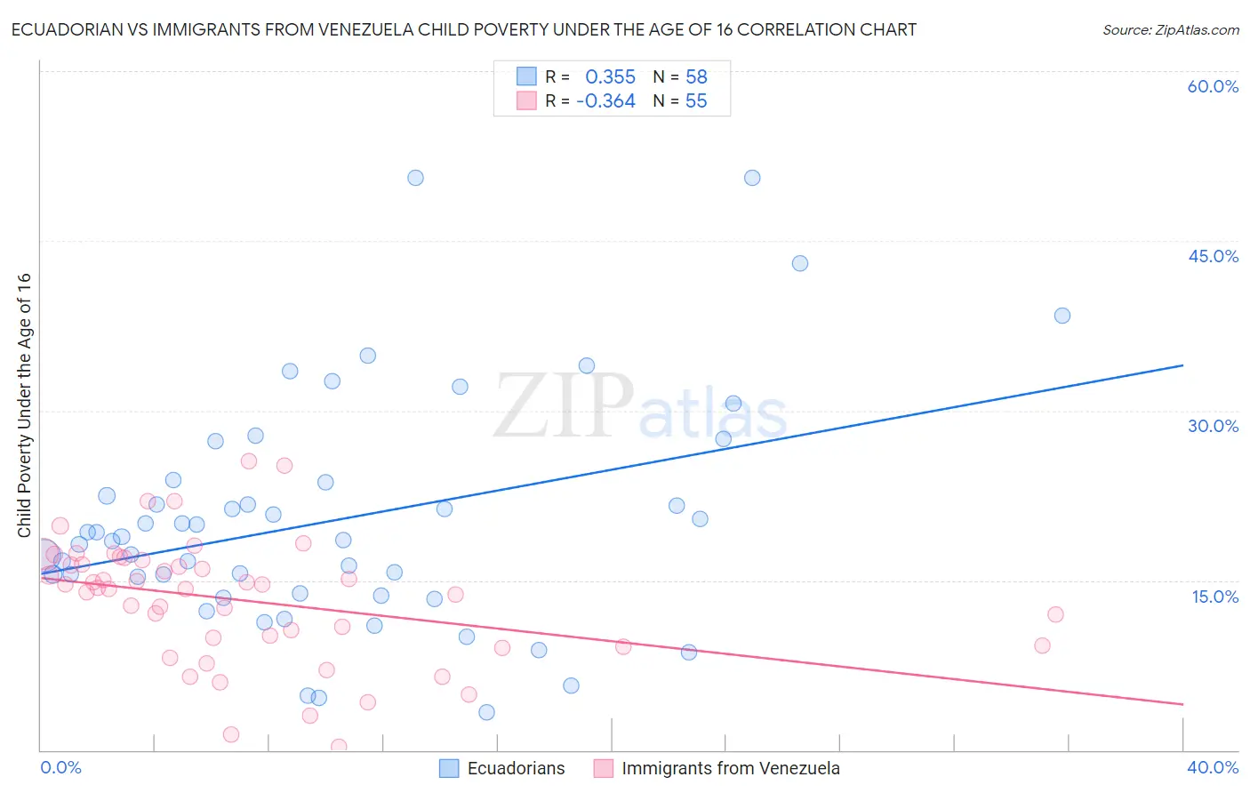 Ecuadorian vs Immigrants from Venezuela Child Poverty Under the Age of 16