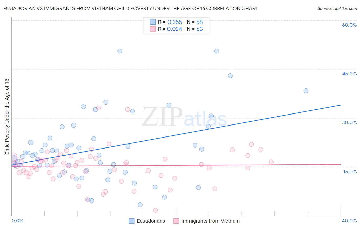Ecuadorian vs Immigrants from Vietnam Child Poverty Under the Age of 16