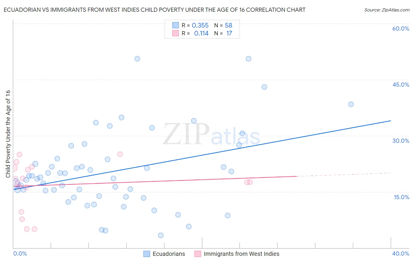 Ecuadorian vs Immigrants from West Indies Child Poverty Under the Age of 16