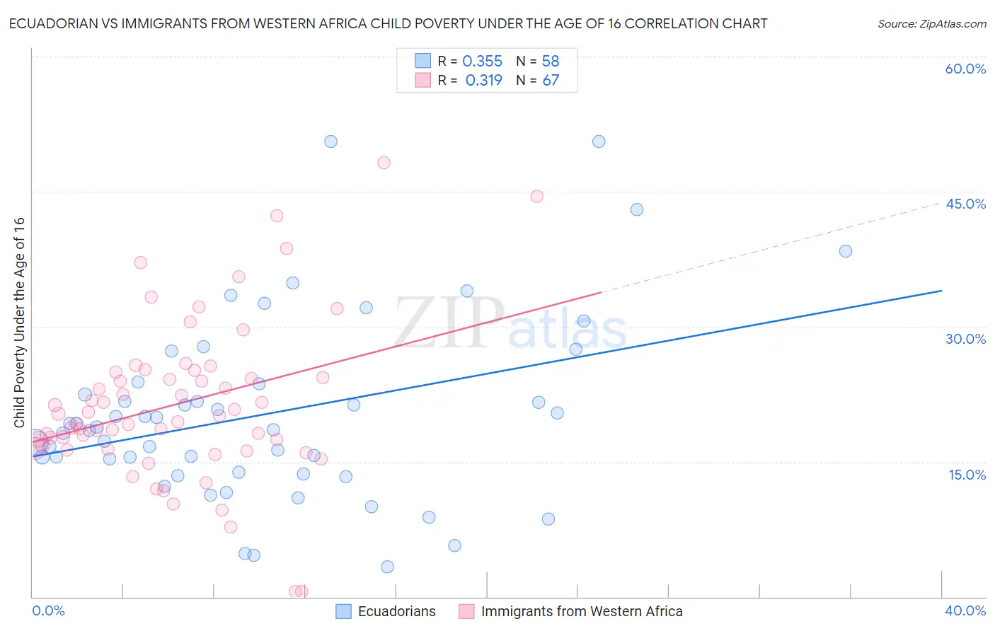 Ecuadorian vs Immigrants from Western Africa Child Poverty Under the Age of 16