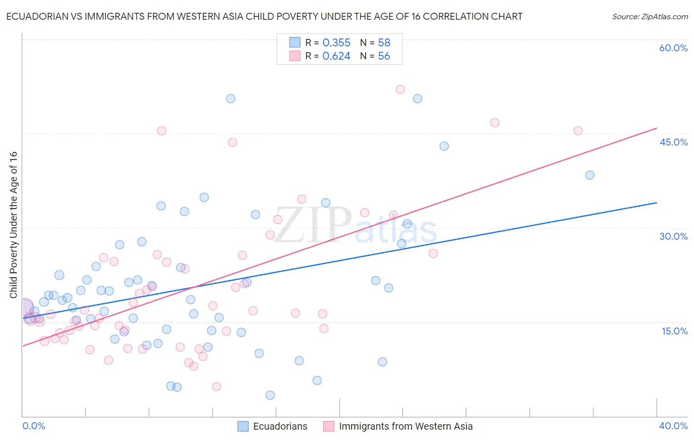 Ecuadorian vs Immigrants from Western Asia Child Poverty Under the Age of 16