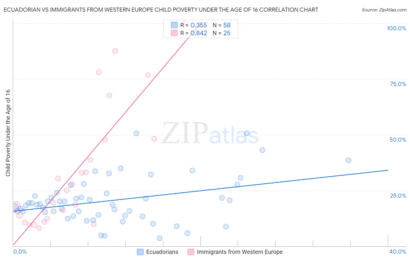 Ecuadorian vs Immigrants from Western Europe Child Poverty Under the Age of 16