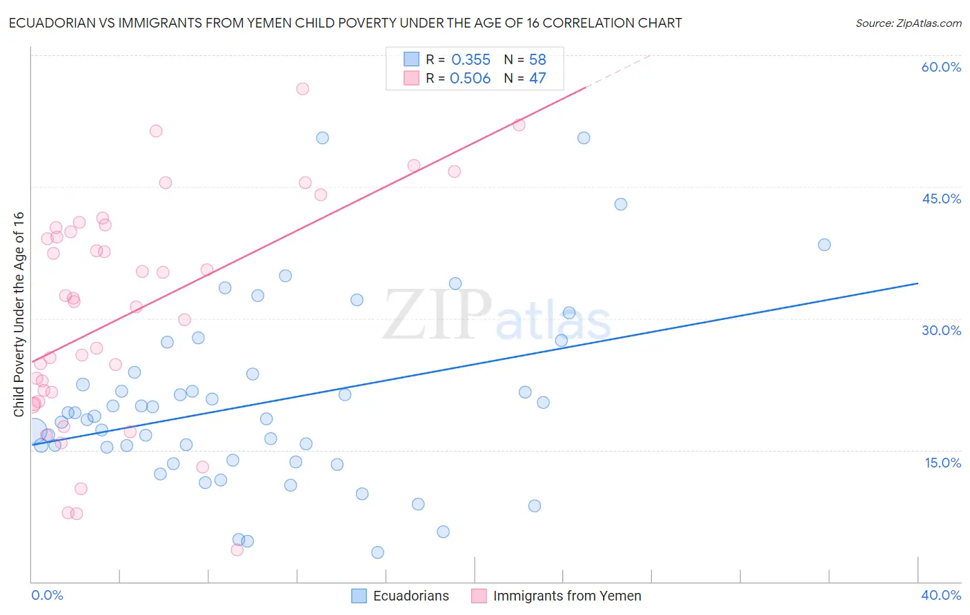 Ecuadorian vs Immigrants from Yemen Child Poverty Under the Age of 16